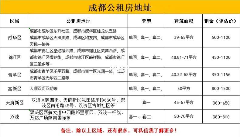 成都市公租房位置-成都市公租房位置详情