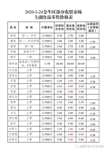 成都食品批发价格（成都食品批发价格表）