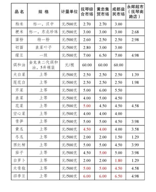 成都食品批发价格（成都食品批发价格表）