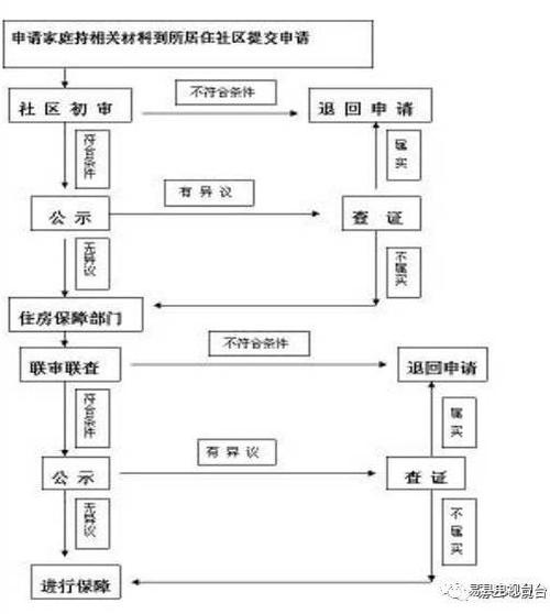 成都市廉租房申请流程-成都市廉租房申请流程图