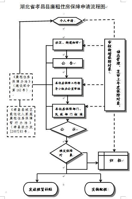 成都市廉租房申请流程-成都市廉租房申请流程图