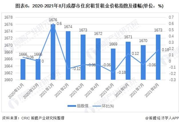 成都租房市场报告-2021成都租房市场