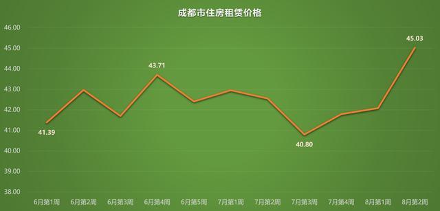 成都二环租房价格-成都二环租房价格表